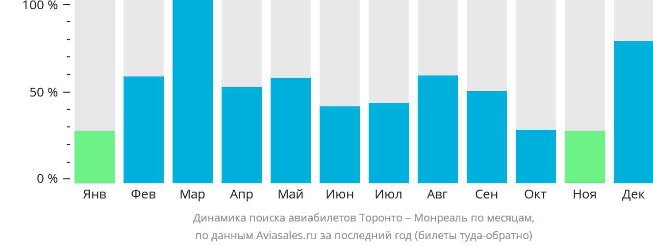 Динамика поиска авиабилетов из Торонто в Монреаль по месяцам