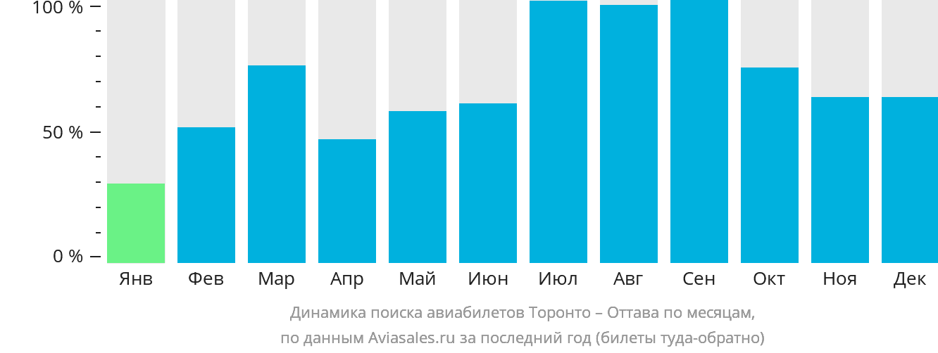 Динамика поиска авиабилетов из Торонто в Оттаву по месяцам