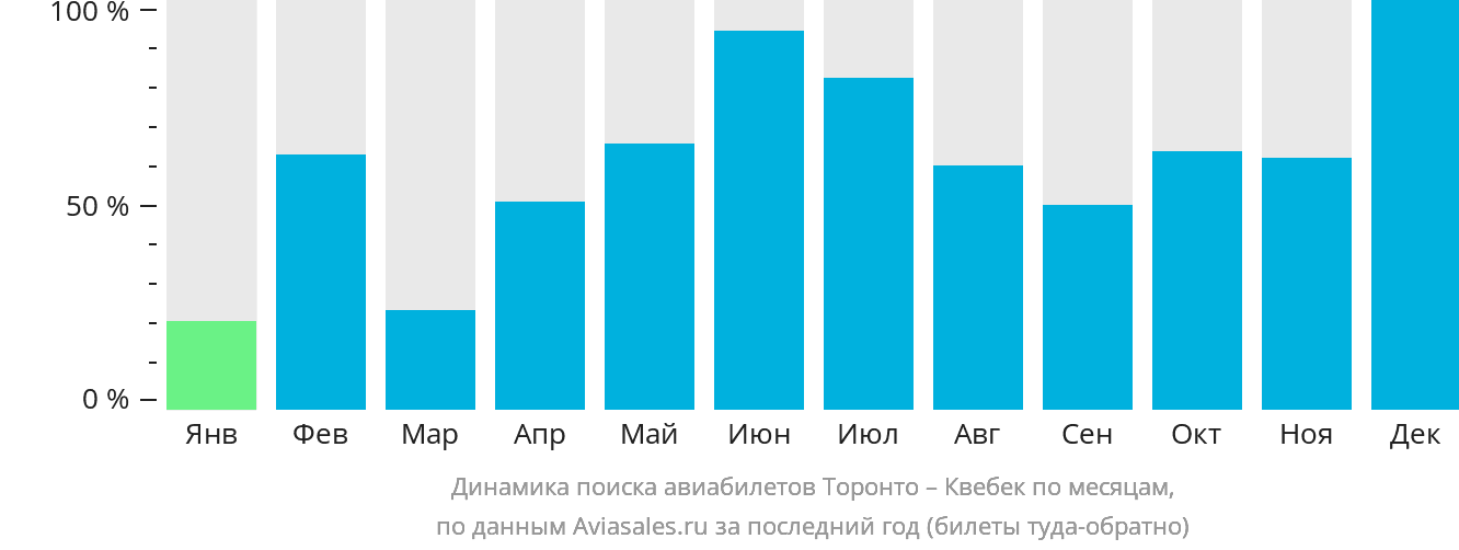 Динамика поиска авиабилетов из Торонто в Квебек по месяцам