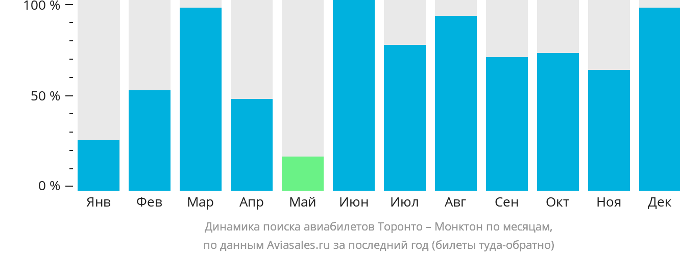 Динамика поиска авиабилетов из Торонто в Монктон по месяцам