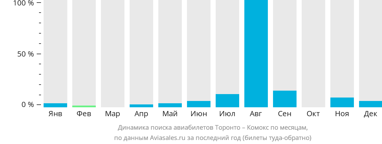 Динамика поиска авиабилетов из Торонто в Комокс по месяцам