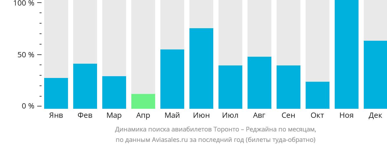 Динамика поиска авиабилетов из Торонто в Реджайну по месяцам