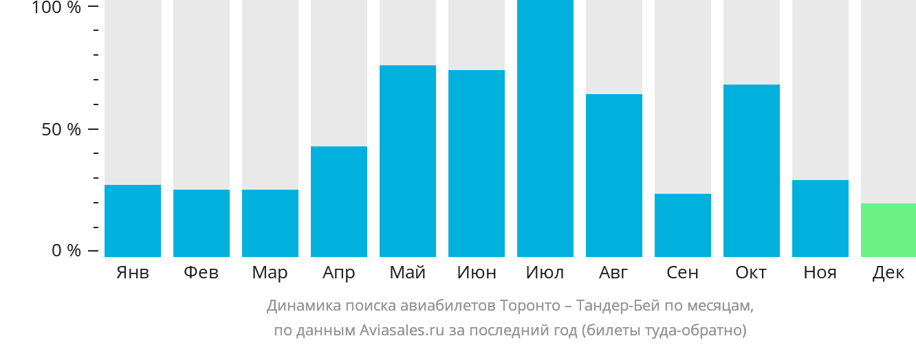 Динамика поиска авиабилетов из Торонто в Тандер-Бэй по месяцам