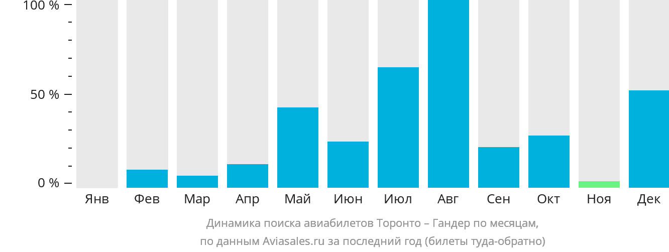Динамика поиска авиабилетов из Торонто в Гандер по месяцам