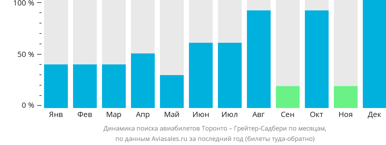 Динамика поиска авиабилетов из Торонто в Грейтер-Садбери по месяцам