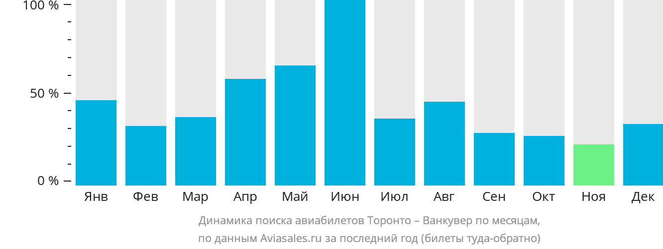 Динамика поиска авиабилетов из Торонто в Ванкувер по месяцам