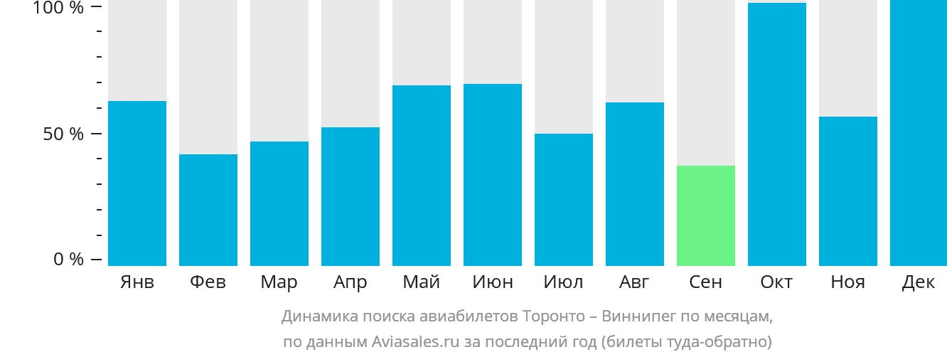Динамика поиска авиабилетов из Торонто в Виннипег по месяцам