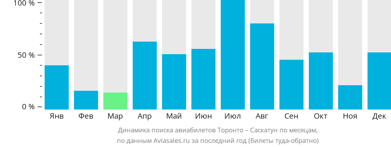 Динамика поиска авиабилетов из Торонто в Саскатун по месяцам