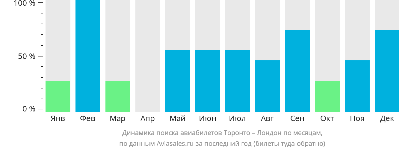 Динамика поиска авиабилетов из Торонто в Лондон по месяцам