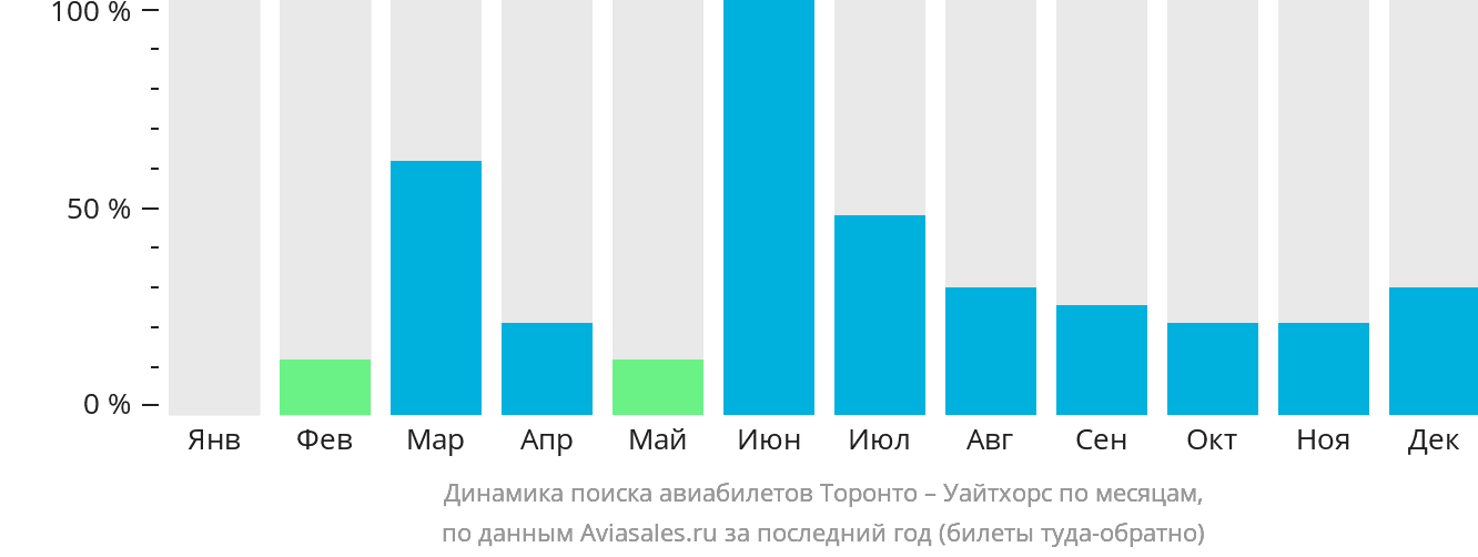 Динамика поиска авиабилетов из Торонто в Уайтхорс по месяцам