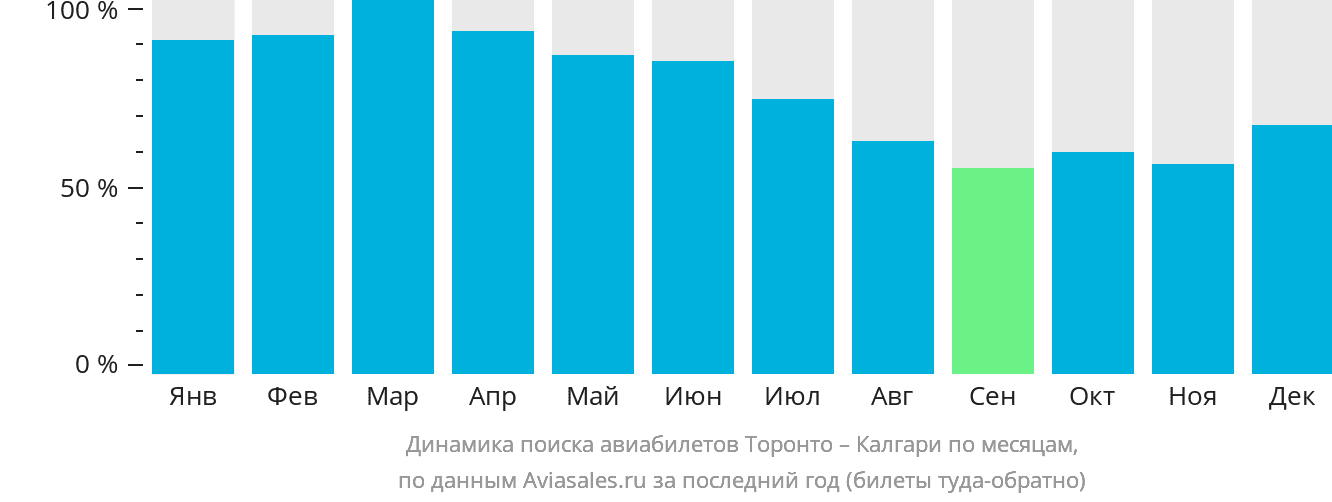 Динамика поиска авиабилетов из Торонто в Калгари по месяцам