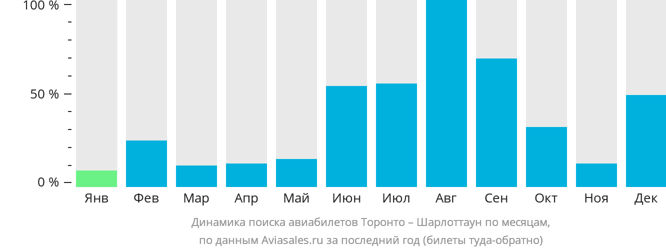 Динамика поиска авиабилетов из Торонто в Шарлоттаун по месяцам