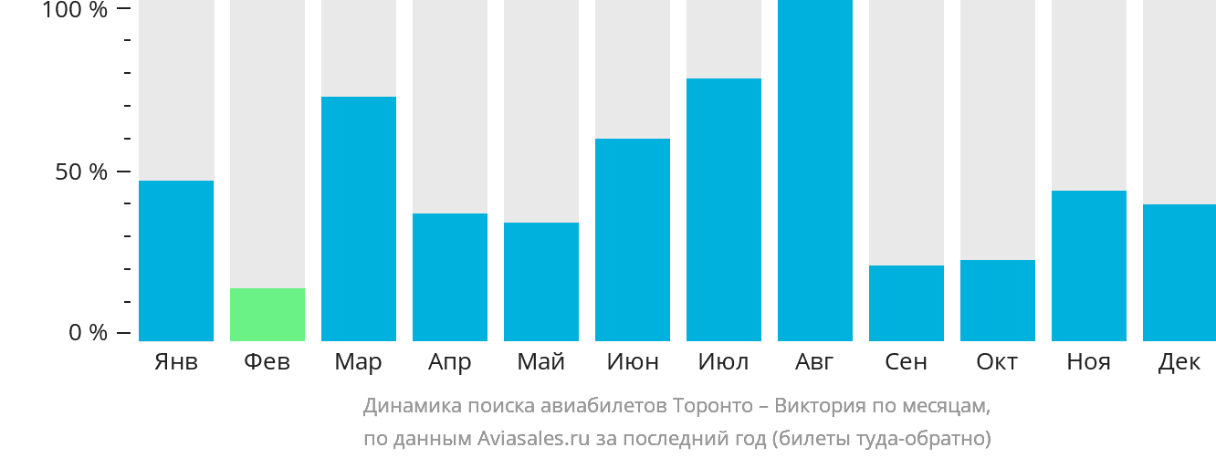 Динамика поиска авиабилетов из Торонто в Викторию по месяцам