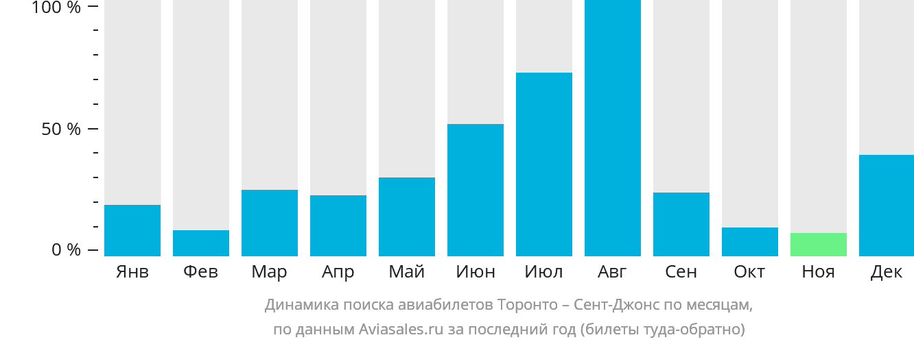 Динамика поиска авиабилетов из Торонто в Сент-Джонс по месяцам