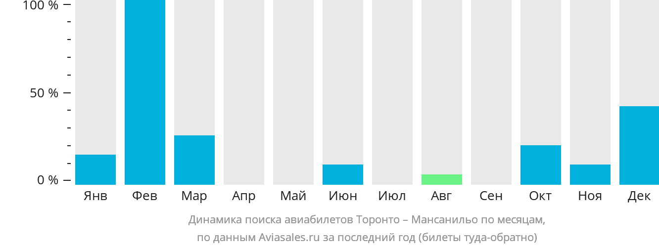 Динамика поиска авиабилетов из Торонто в Мансанильо по месяцам