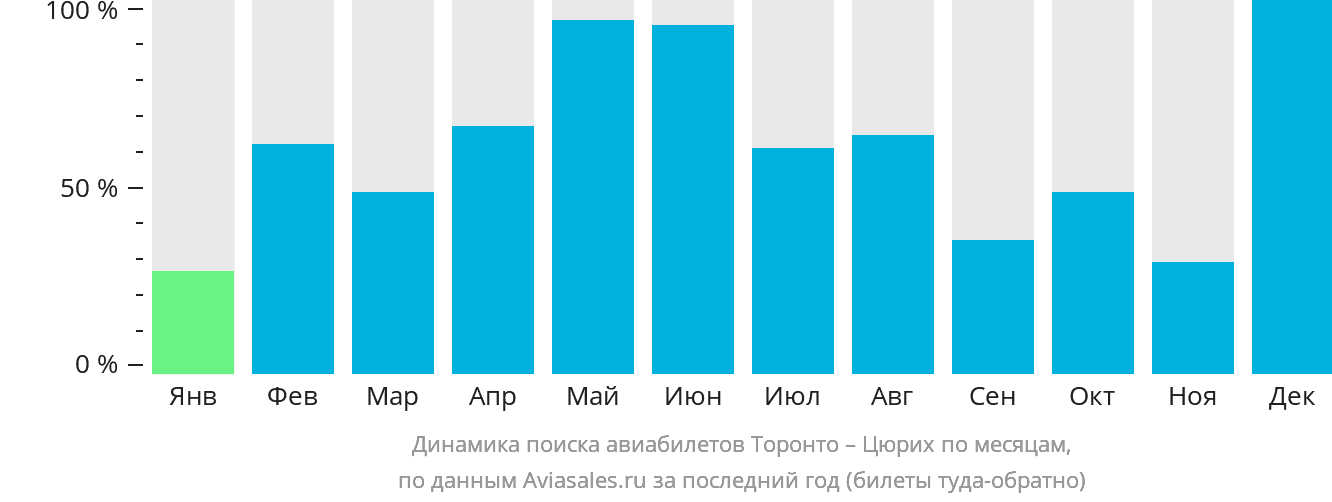 Динамика поиска авиабилетов из Торонто в Цюрих по месяцам