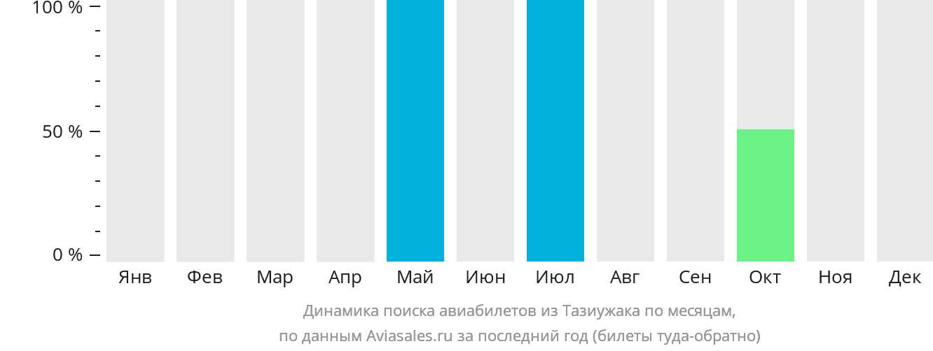 Динамика поиска авиабилетов из Тазиужака по месяцам
