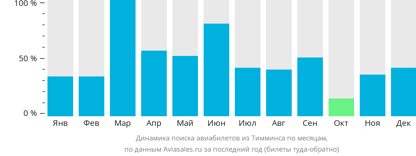 Динамика поиска авиабилетов из Тимминса по месяцам