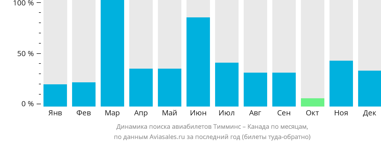 Динамика поиска авиабилетов из Тимминса в Канаду по месяцам