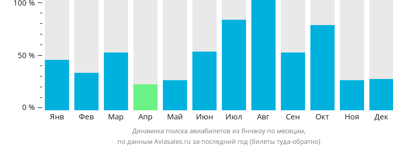 Динамика поиска авиабилетов из Янчжоу по месяцам
