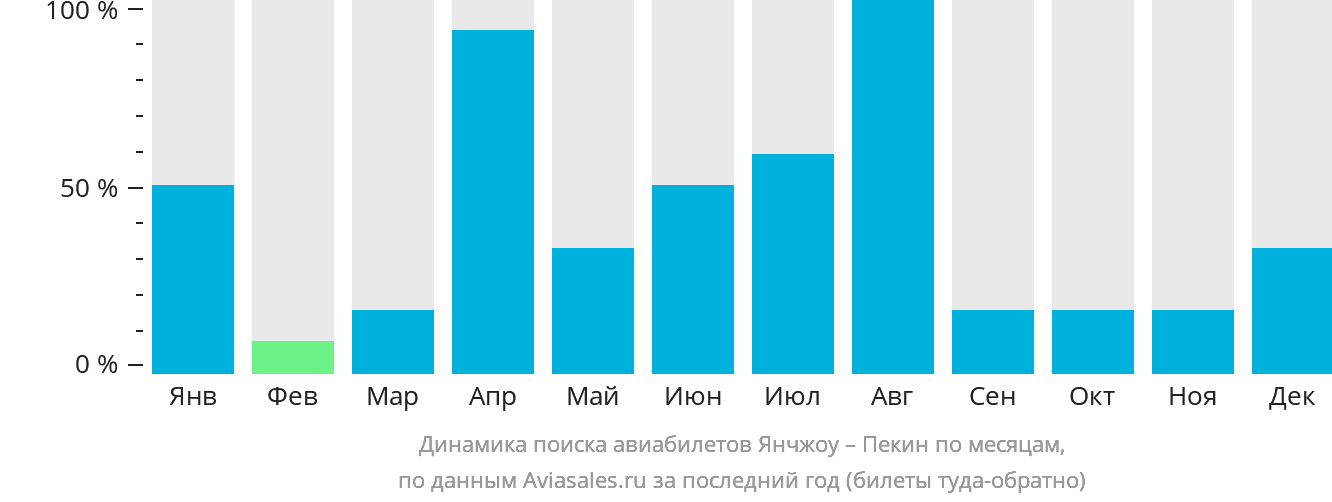 Динамика поиска авиабилетов из Янчжоу в Пекин по месяцам