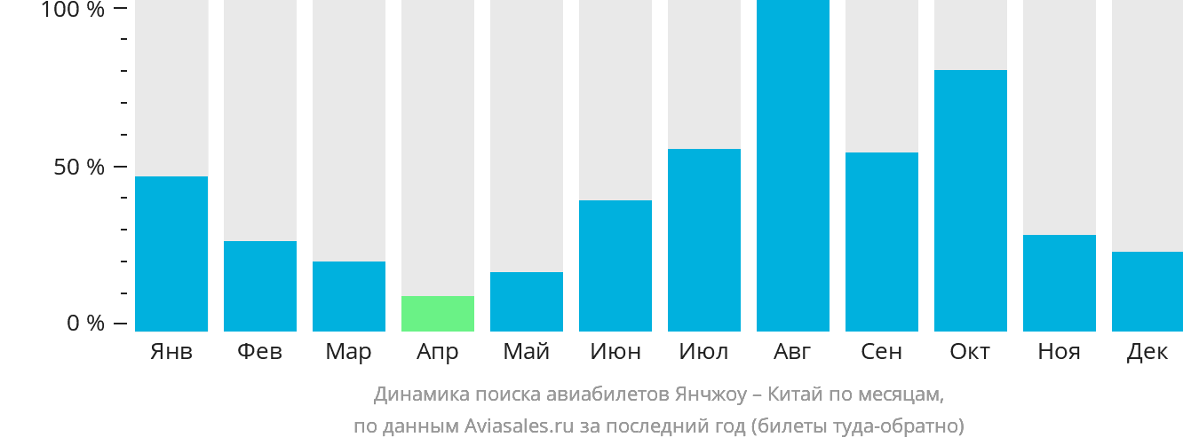 Динамика поиска авиабилетов из Янчжоу в Китай по месяцам