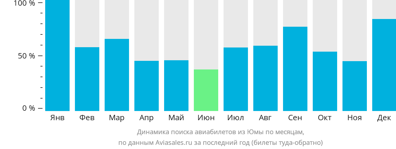 Динамика поиска авиабилетов из Юмы по месяцам