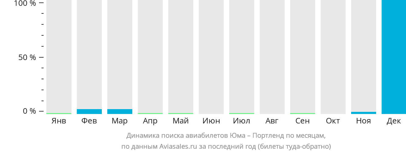 Динамика поиска авиабилетов из Юмы в Портленд по месяцам