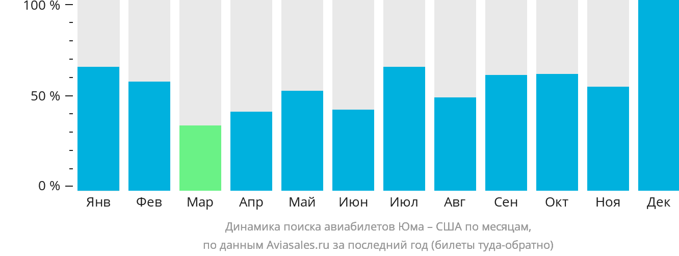Динамика поиска авиабилетов из Юмы в США по месяцам