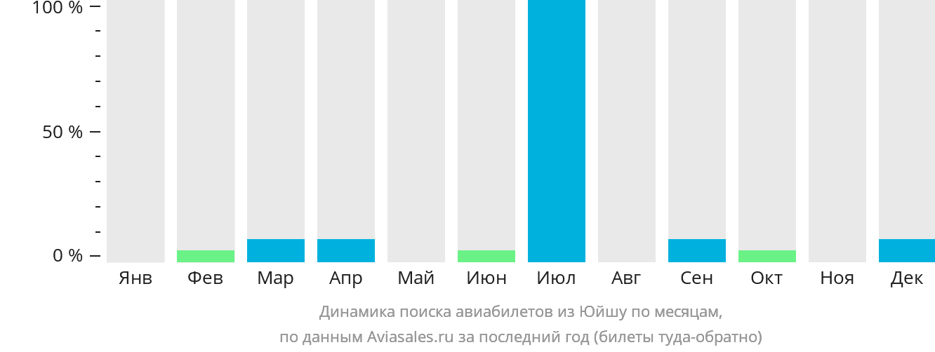 Динамика поиска авиабилетов из Юйшу по месяцам