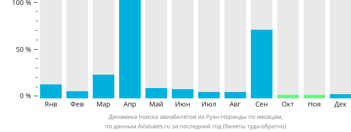 Динамика поиска авиабилетов из Руэн-Норанды по месяцам