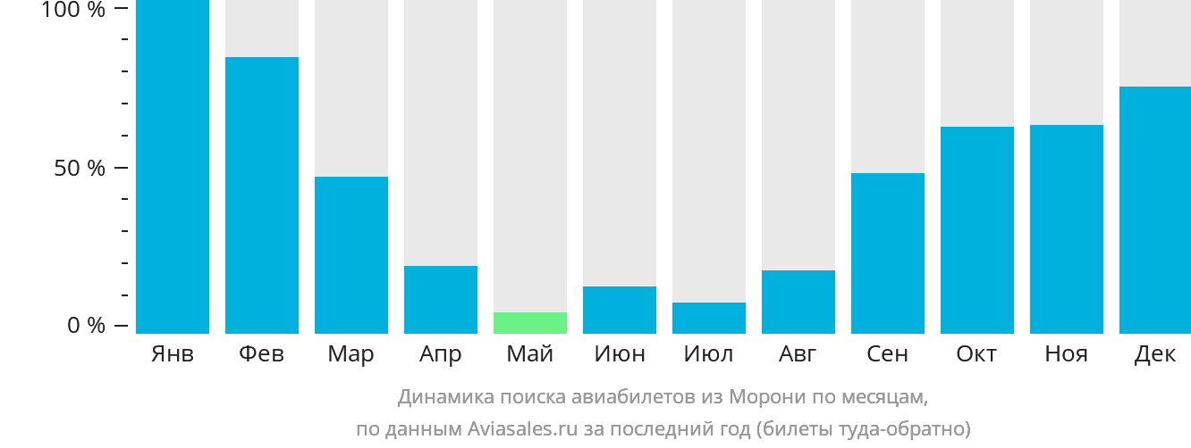 Динамика поиска авиабилетов из Морони по месяцам