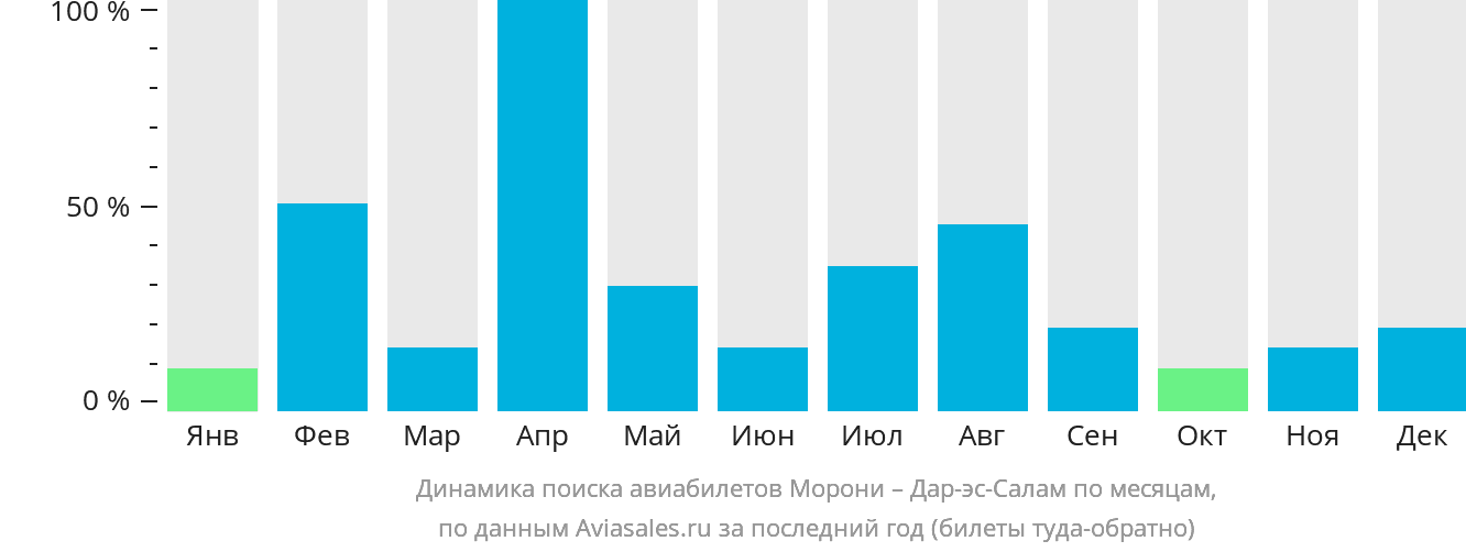Динамика поиска авиабилетов из Морони в Дар-эс-Салам по месяцам