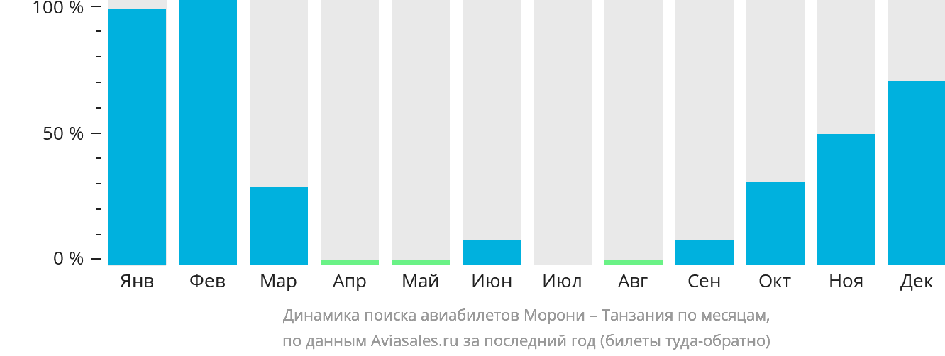 Динамика поиска авиабилетов из Морони в Танзанию по месяцам