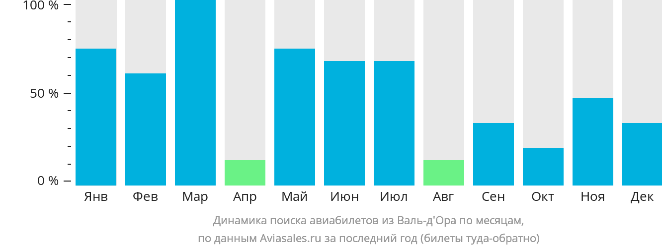 Динамика поиска авиабилетов из Валь-д'Ора по месяцам