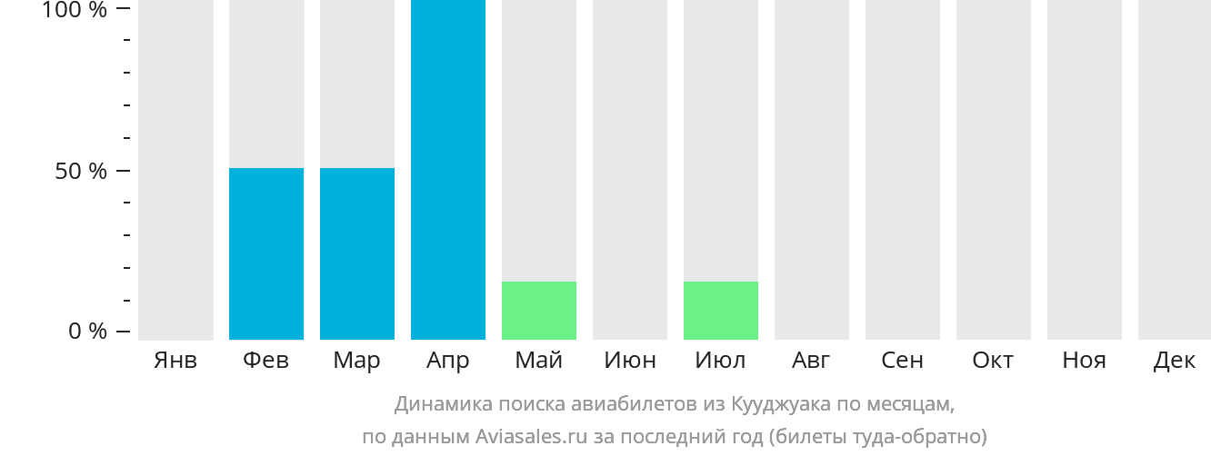 Динамика поиска авиабилетов из Кууджуака по месяцам