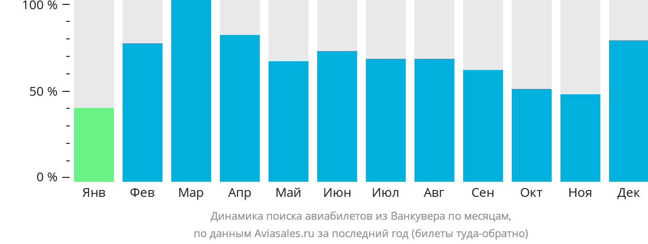 Динамика поиска авиабилетов из Ванкувера по месяцам