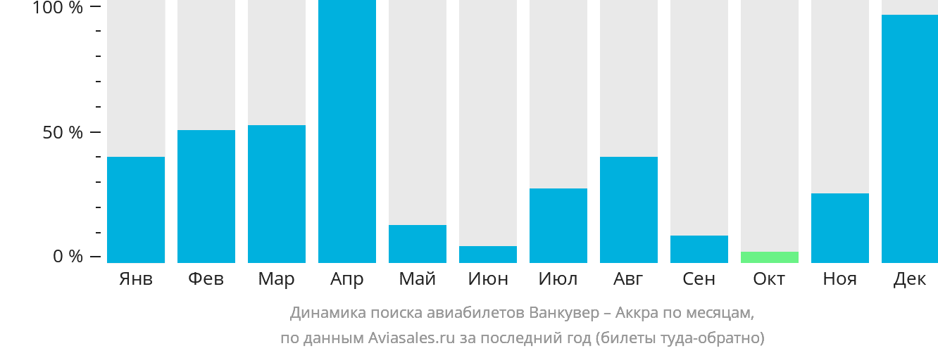 Динамика поиска авиабилетов из Ванкувера в Аккру по месяцам