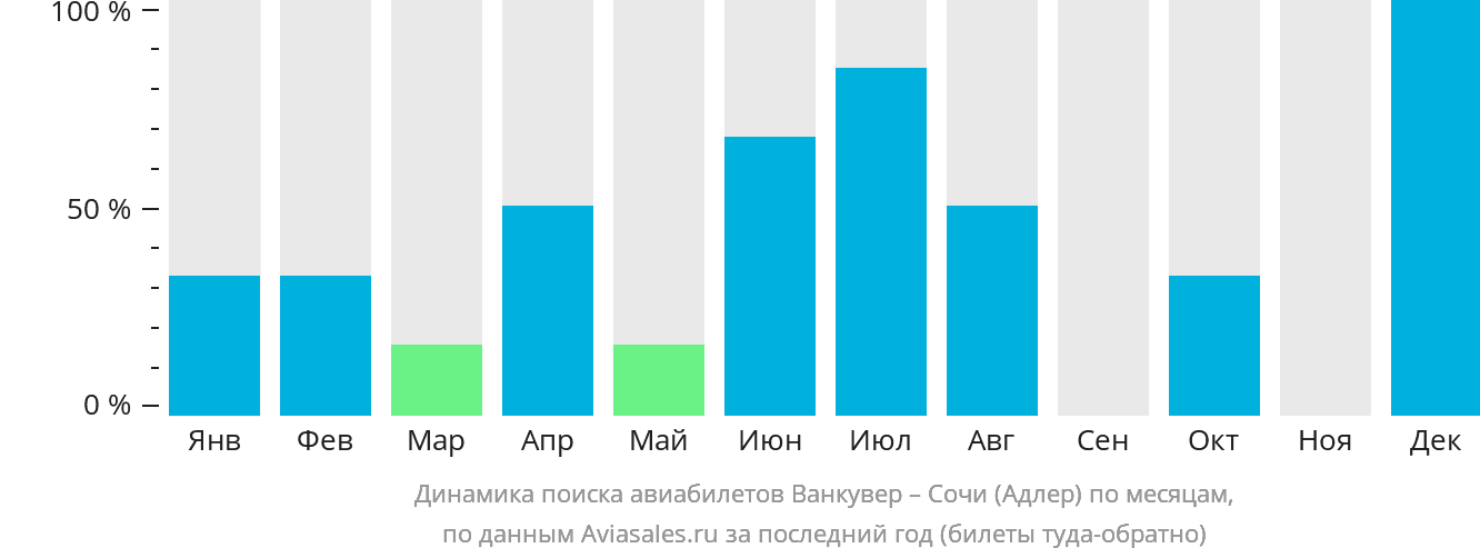 Динамика поиска авиабилетов из Ванкувера в Сочи по месяцам