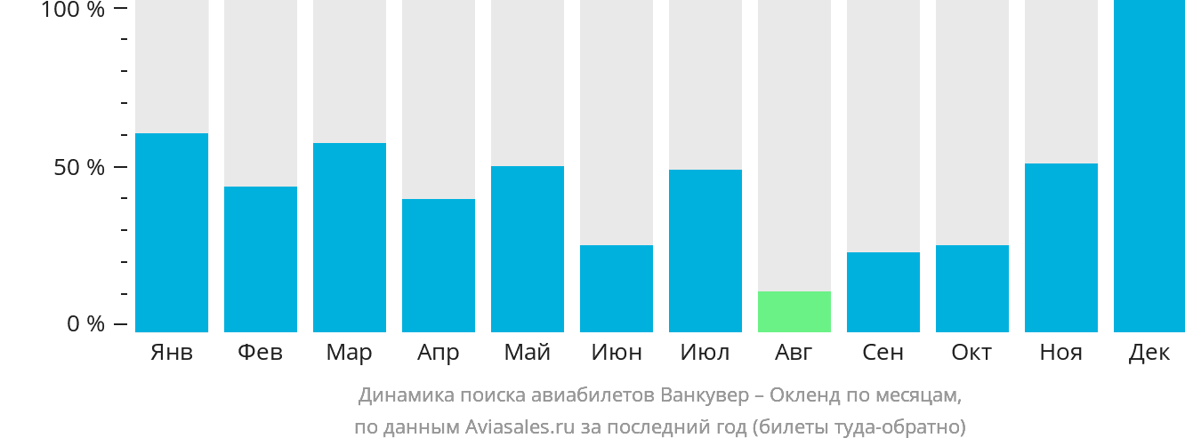 Динамика поиска авиабилетов из Ванкувера в Окленд по месяцам