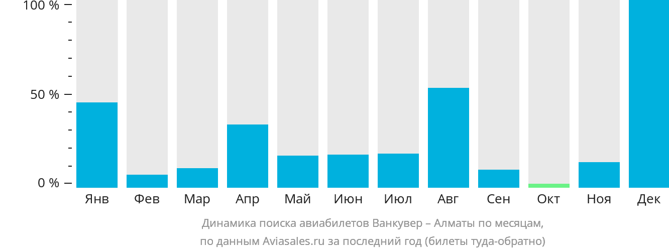 Динамика поиска авиабилетов из Ванкувера в Алматы по месяцам