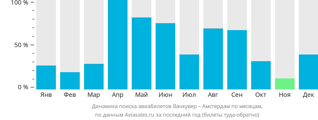 Динамика поиска авиабилетов из Ванкувера в Амстердам по месяцам