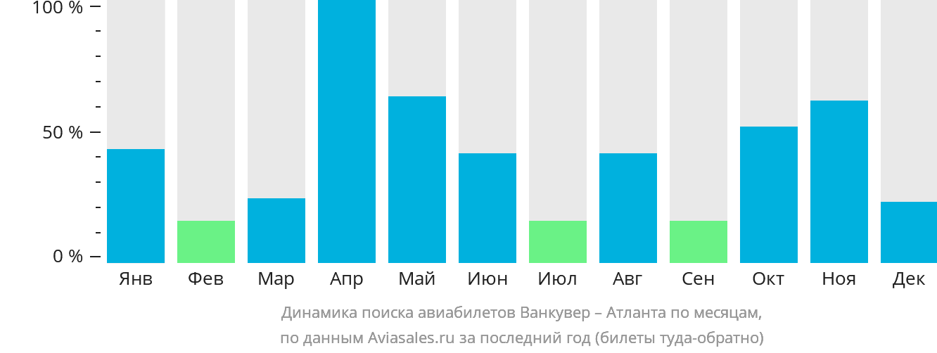Динамика поиска авиабилетов из Ванкувера в Атланту по месяцам