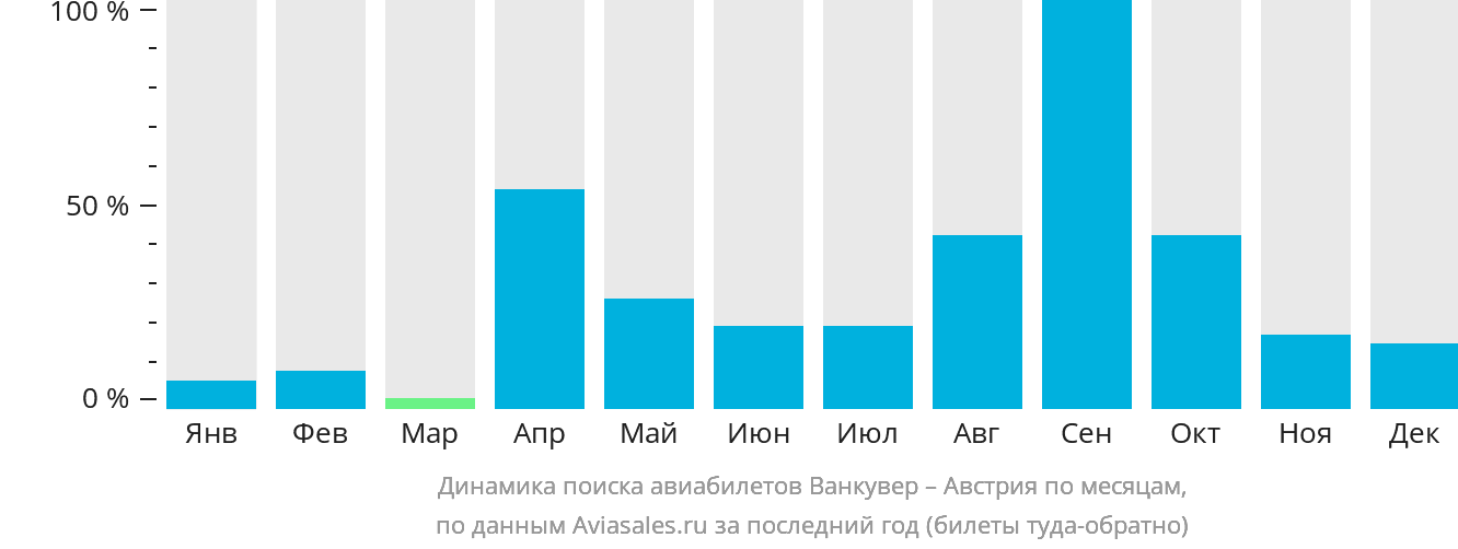 Динамика поиска авиабилетов из Ванкувера в Австрию по месяцам