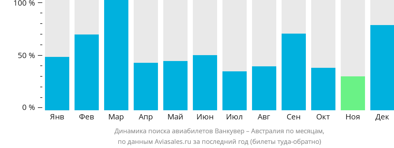 Динамика поиска авиабилетов из Ванкувера в Австралию по месяцам
