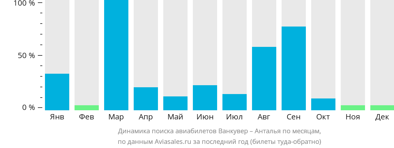 Динамика поиска авиабилетов из Ванкувера в Анталью по месяцам