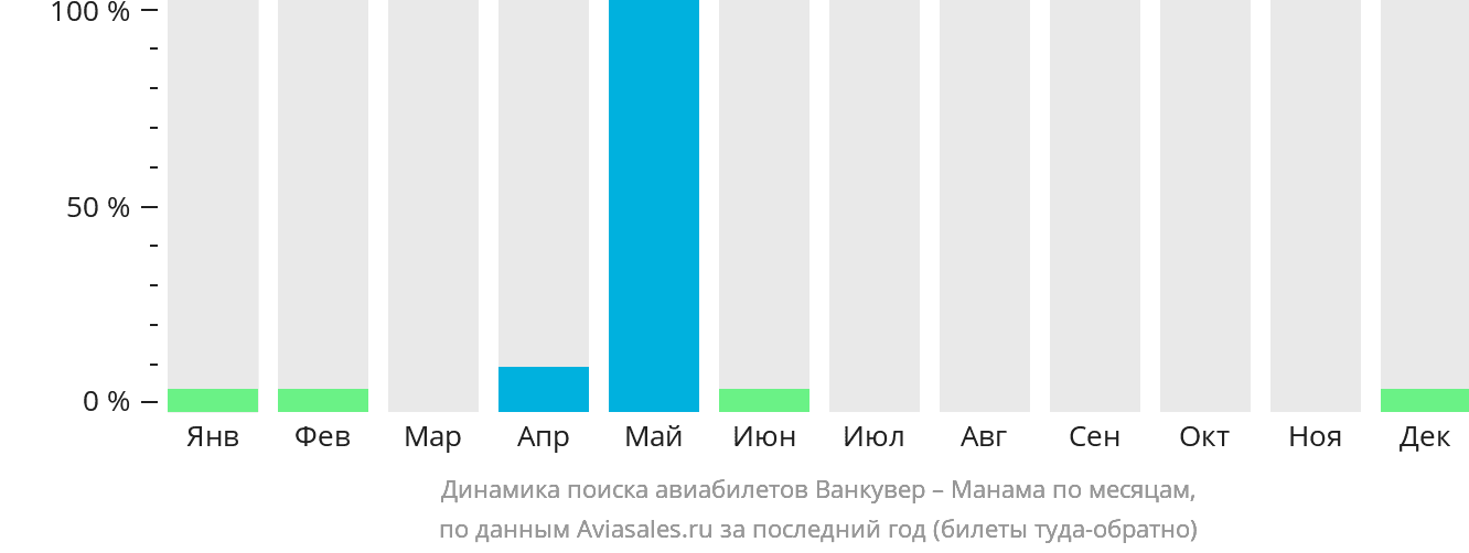Динамика поиска авиабилетов из Ванкувера в Манаму по месяцам