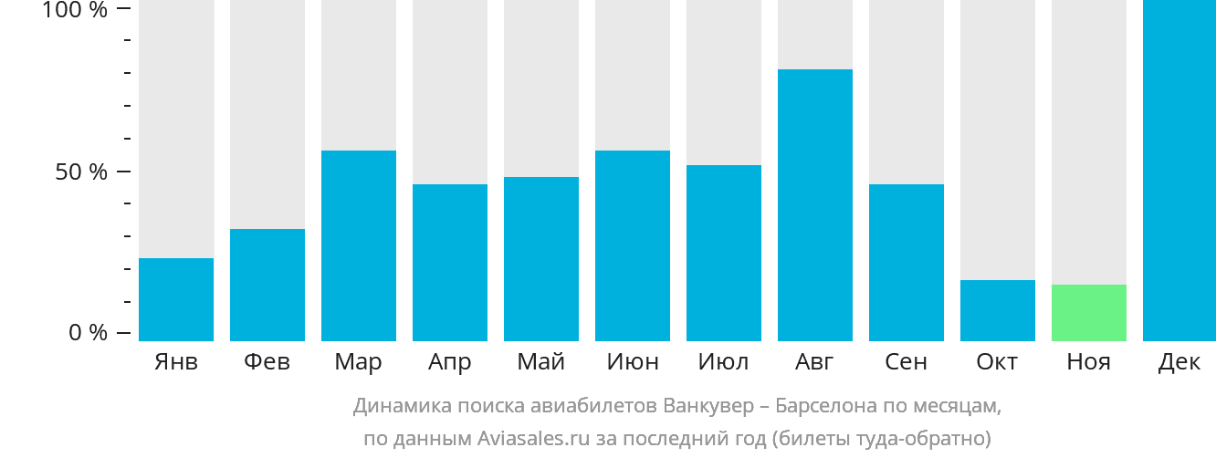 Динамика поиска авиабилетов из Ванкувера в Барселону по месяцам