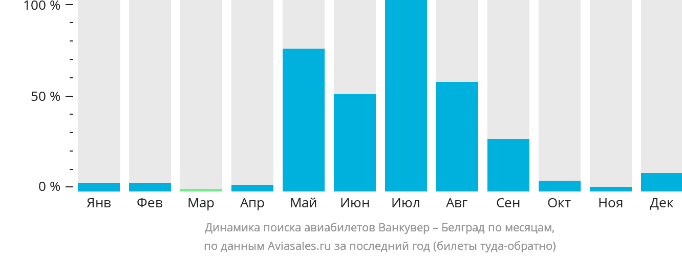 Динамика поиска авиабилетов из Ванкувера в Белград по месяцам