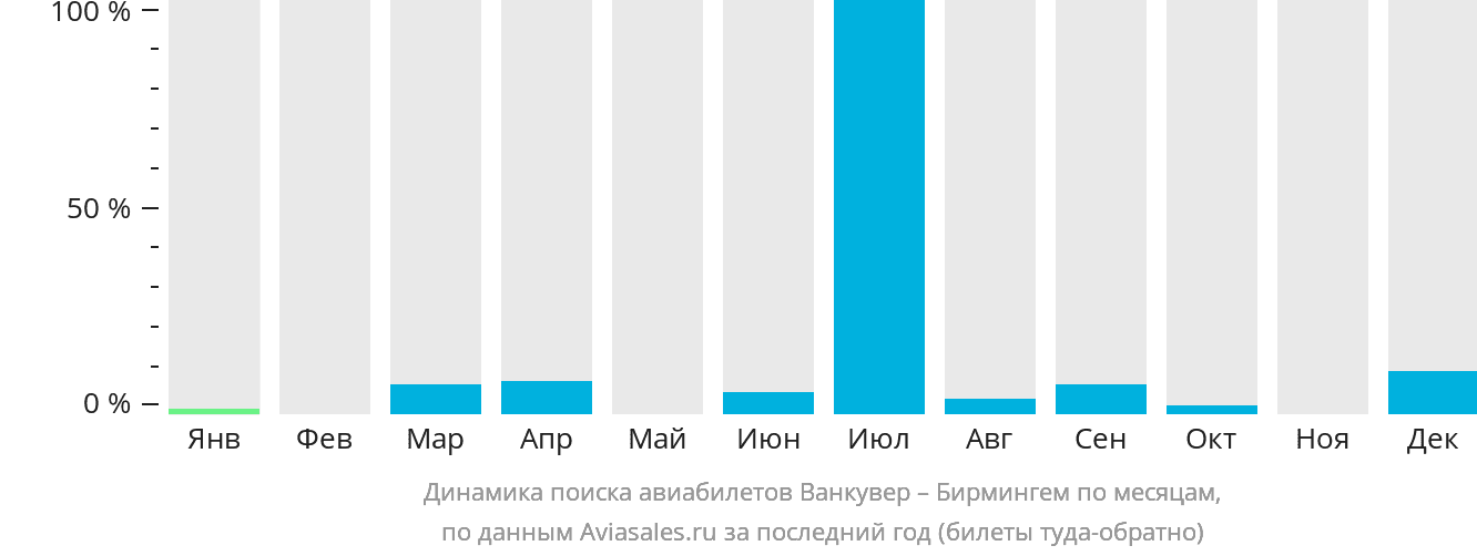 Динамика поиска авиабилетов из Ванкувера в Бирмингем по месяцам